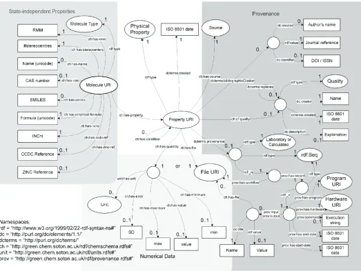 Fig. 1. The schema for the CombeChem datagrid, based around chemical properties. Objects are marked as ellipses, the arrows show how predicates linkobjects together, and rectangles are literal values