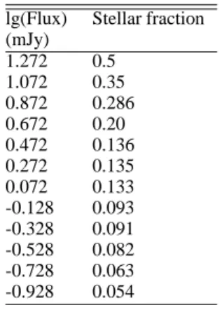 Table 2. Fraction of stellar contribution to source counts