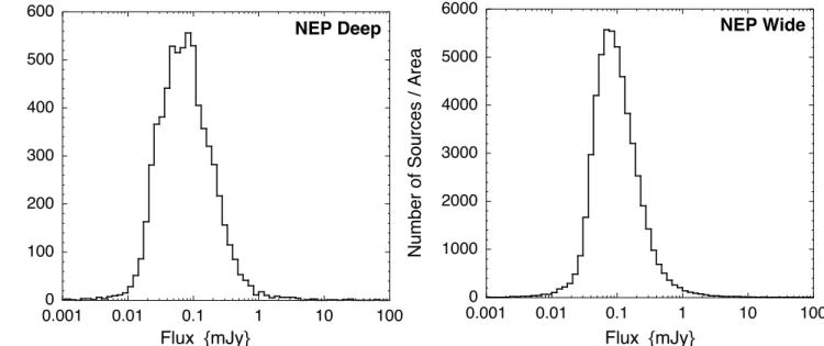 Fig. 5. Raw source counts for the left AKARI NEP Deep survey and right NEP Wide survey in the L15 (15µm) band