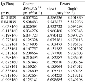 Table 3. AKARI band NEP-deep survey L15 band Euclidean normalized differential source counts.