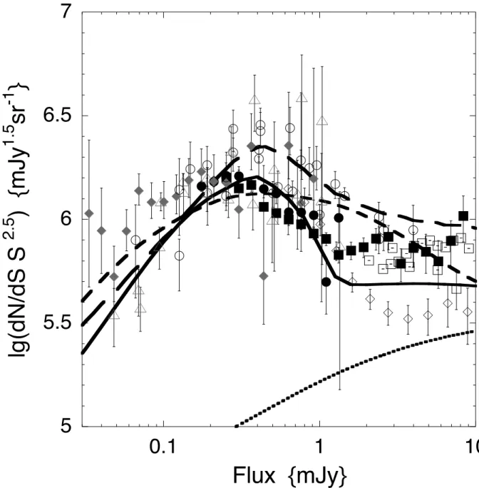 Fig. 9. Comparison of the AKARI-NEP survey L15 band differential source counts with the observational result of the surveys carried out at 15µm by ISO &amp; Spitzer