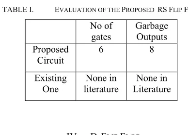TABLE I.  EVALUATION OF THE PROPOSED  RS FLIP FLOP 