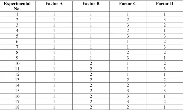 Table 2.Full factorial orthogonal array for L 9