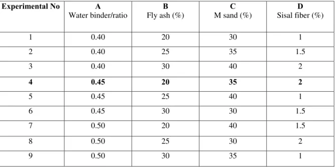 Table 5. Compression result and S/N ratio value 