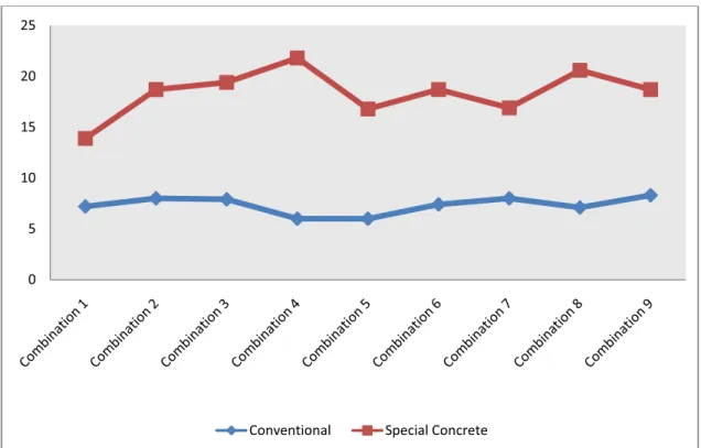 Fig 1.Compression graph of conventional vs special concrete 