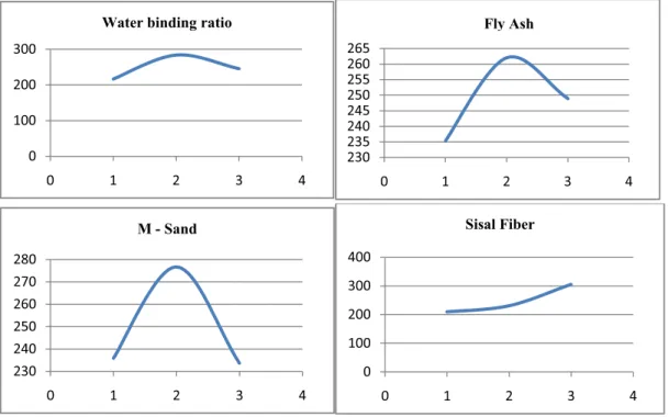 Fig 3.Mean response characteristic graph  CONCLUSION 