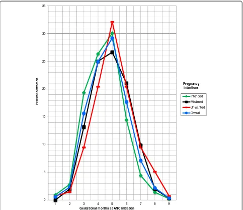 Figure 1 Timing of ANC initiation by pregnancy intentions among 15-49 year-old women who had given birth in the past two years inthree districts in Tanzania, 2011 (n = 870).