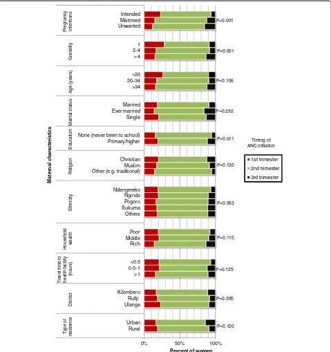 Figure 2 Timing of ANC initiation by maternal characteristics among 15-49 year-old women who had given birth in the past two yearsin three districts in Tanzania, 2011 (n = 910).