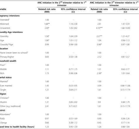 Table 2 Multivariate polytomous logistic regression of factors associated with ANC initiation in the 2nd and 3rdtrimesters relative to 1st trimester in three districts in Tanzania, 2011 (n = 777)  