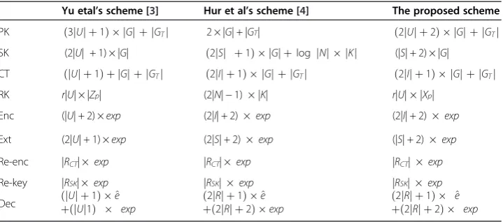 Table 1 Key Size, Ciphertext Size and Computation Amount
