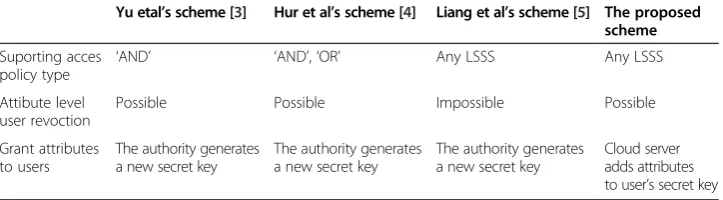 Table 2 Comparison of Schemes