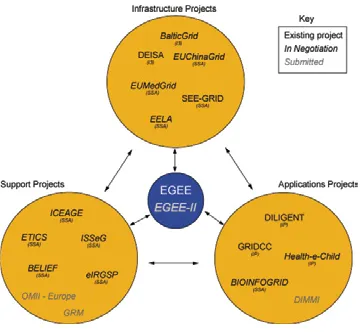 Fig 2: Projects related to EGEE and EGEE-II