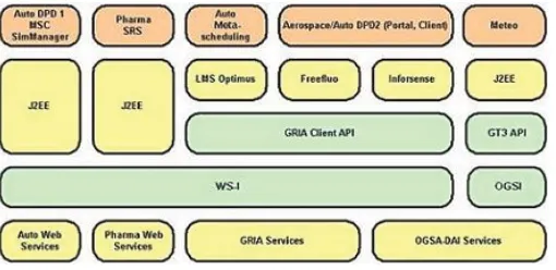 Figure 1: Initial SIMDAT Architecture
