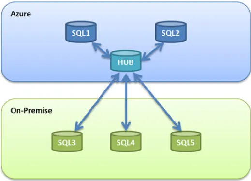 Figure 1 - SQL Data Sync Hub and Spoke Architecture
