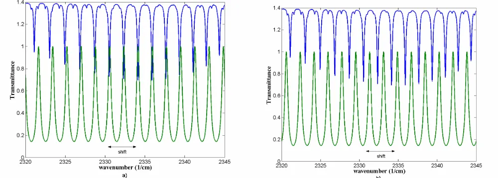 Figure 1- Fabry-Perot fringes and target molecule rotational absorption lines. a)FPI’s fringes matched with the rotational lines; b) FPI’s fringes shifted along the wavenumber axis