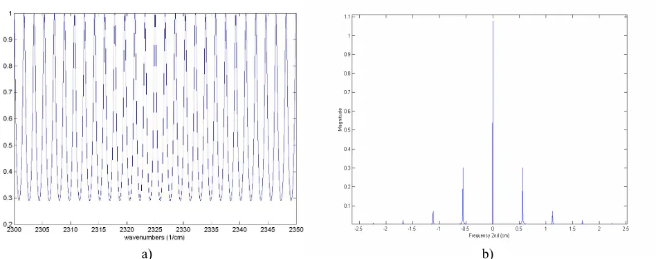 Figure 2- FPI transmission fringes characteristics. a) Transmission fringes profile as a function of wavenumbers; b) Fourier transform of the FPI fringes