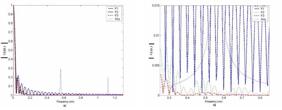 Figure 5- Set of ideal filter performances  