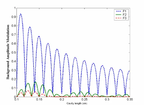 Figure 7- Background amplitude modulation as a function of the cavity length.  