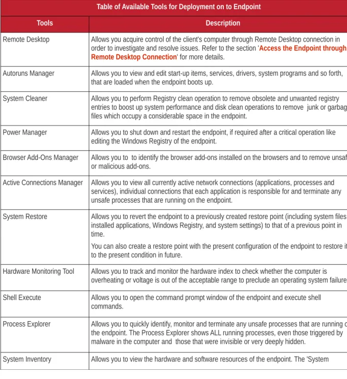 Table of Available Tools for Deployment on to Endpoint