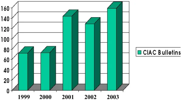 Figure 1 illustrates the number of vulnerabilities reported by the CIAC (Computer Incident Advisories  Capabilities) over the last few years and demonstrates the steady increase in the total number of  vulnerabilities exposed annually