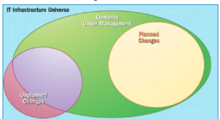 Figure 1: Changes in an IT infrastructureChange Forces at Work