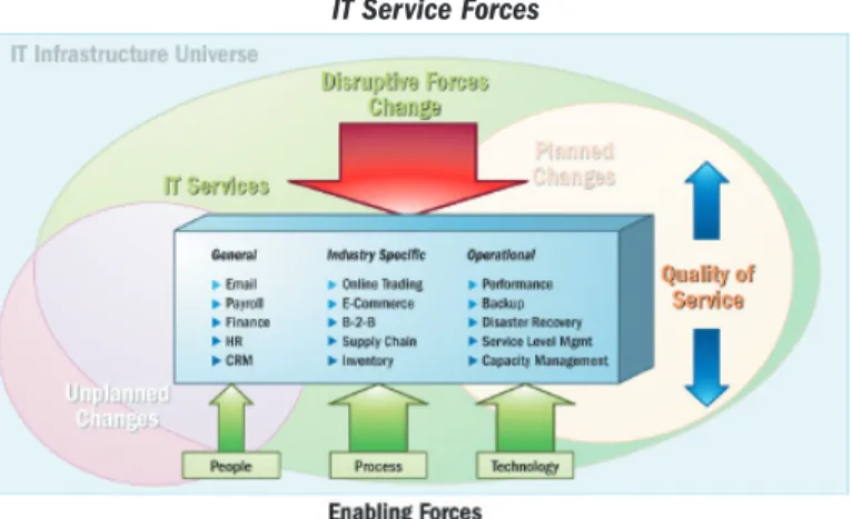 Figure 2 illustrates the forces of people, process and technology that can be used to balance the risk of change to the quality of ICT services.