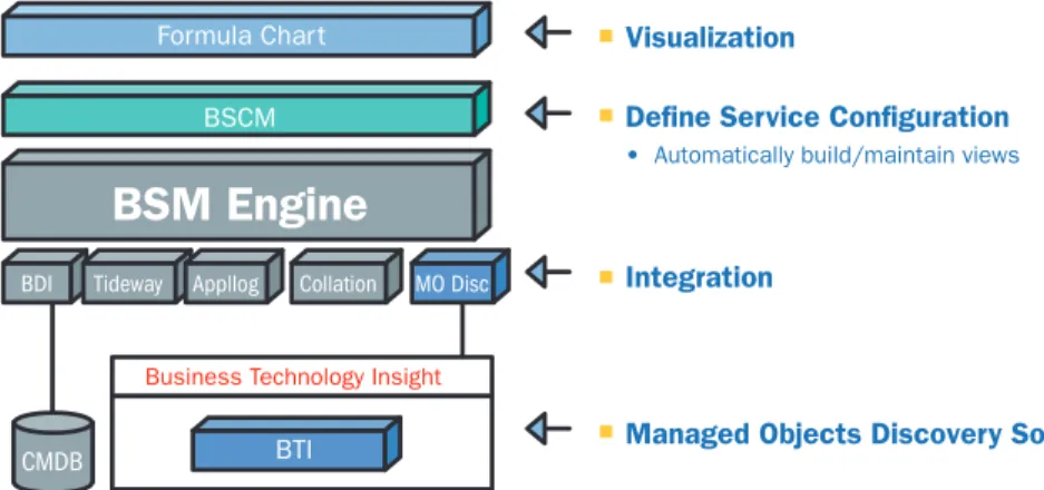 Figure 6: BSCM and Discovery Tools