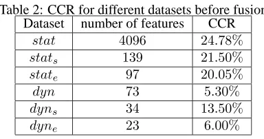 Table 2: CCR for different datasets before fusionDatasetnumber of featuresCCR