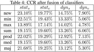Table 4: CCR after fusion of classiﬁersstatstatdyndyn
