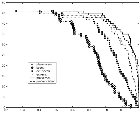 Fig. 1: The number of protein families with performance above given ROC scorevs. ROC score for each method.