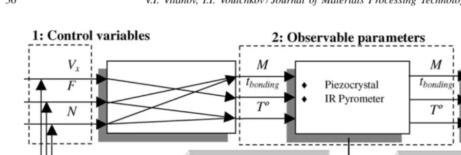 Fig. 3. Schematic representation of the experimentally established relationships, between controllable, observable and quality parameters in the frictionsurfacing process.