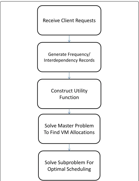 Fig. 7 Greedy heuristic technique