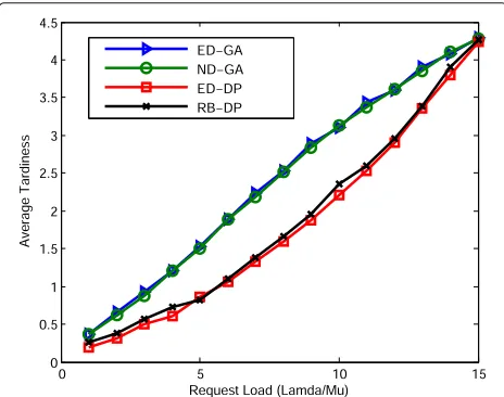 Fig. 11 Request Blocking results for scheduling methods (allowedtardiness/request =30,000 time units)