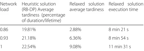 Table 7 Connection requests acceptance rate for differentnetwork loads using the relxed solution