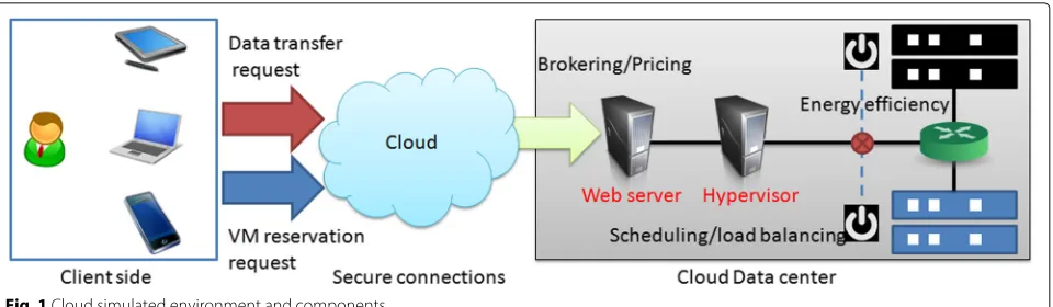 Fig. 1 Cloud simulated environment and components