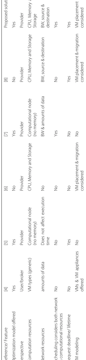 Table 1 A comparison of cloud resource allocation efforts