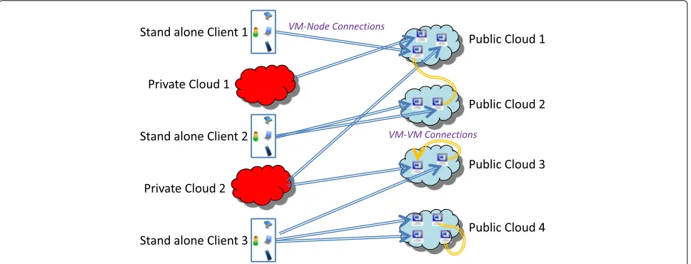 Fig. 2 An example of a cloud provider-client network: clients can connect from their private clouds, their headquarters or from a singular machineon the Internet