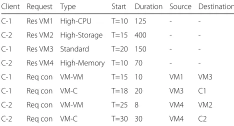 Table 2 An example of a set of resource allocation requests