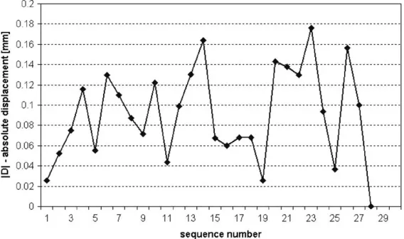 Fig. 7. Run 28 is the optimised displacement with a clamped structure.