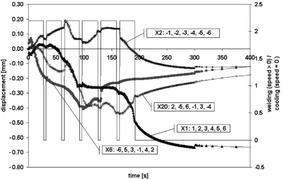 Fig. 4. X, Y and Z components of the displacement at node 10 for welding sequence number 6.