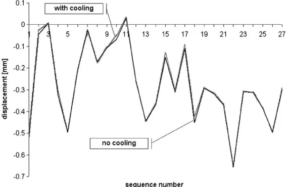Fig. 6. X displacements from FE calculations with and without 5 s cooling intervals at the end of the ﬁnal weld.