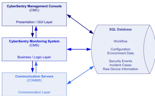 Figure 1: Logical layers interacting with the database