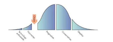 Figure 2. Technology Adoption Life Cycle[7]