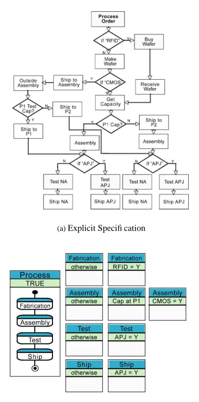 Figure 3. Explicit Versus Implicit Approaches