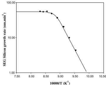 Fig. 1. Growth rate as a function of silane/dichlorosilane ﬂow rateratio for a growth temperature of 850 �C and a growth pressure of1 Torr