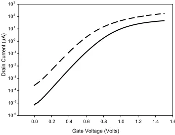 Fig. 3 shows a cross-section SEM image of an 80 nmMOS transistor gate stack after the growth of a raisedsource/drain using SiHcan be seen that the surface of the raised source/drainis ﬂat, with no evidence of facets adjacent to the nitridespacer layer