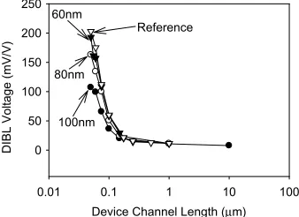 Fig. 9 shows the oﬀ-currenton-currentsured at Ioﬀ as a function of the Ion for n-channel transistors