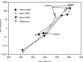 Fig. 9. Oﬀ state current, measured at Vchannel transistors with raised source/drain thicknesses of 60, 80 and100 nm