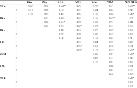 Table 4 Correlations between SU1-Bel RNA and the gene expression of TNF-αand TGF-, IFN-α, IFN-γ, SOCS1, IL-23p19, IL-10β