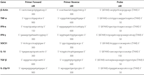 Table 1 Primers and probes used for qPCR